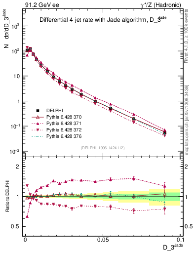 Plot of rate-3jet in 91.2 GeV ee collisions