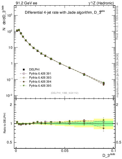 Plot of rate-3jet in 91.2 GeV ee collisions
