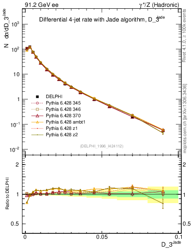 Plot of rate-3jet in 91.2 GeV ee collisions