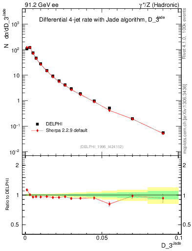 Plot of rate-3jet in 91.2 GeV ee collisions