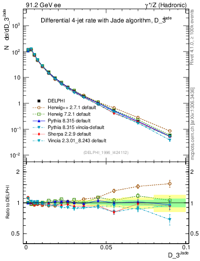 Plot of rate-3jet in 91.2 GeV ee collisions