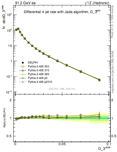 Plot of rate-3jet in 91.2 GeV ee collisions