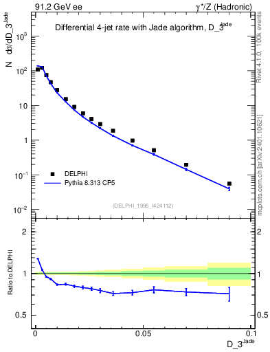 Plot of rate-3jet in 91.2 GeV ee collisions