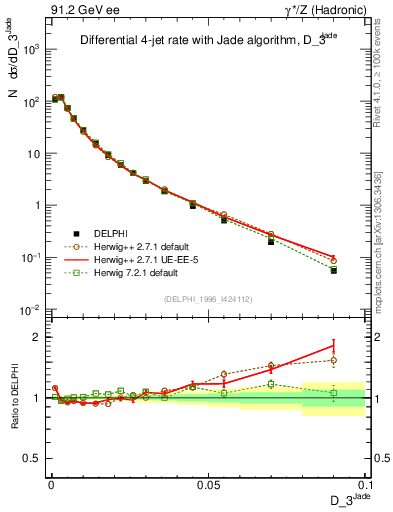 Plot of rate-3jet in 91.2 GeV ee collisions