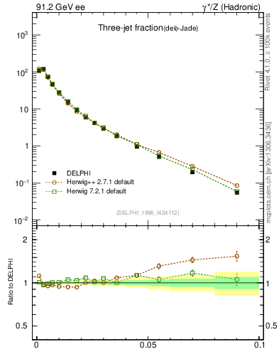 Plot of rate-3jet in 91.2 GeV ee collisions