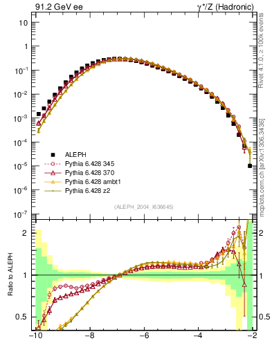 Plot of rate-4jet in 91.2 GeV ee collisions
