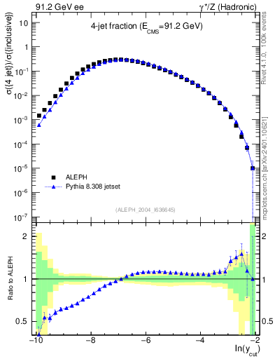 Plot of rate-4jet in 91.2 GeV ee collisions