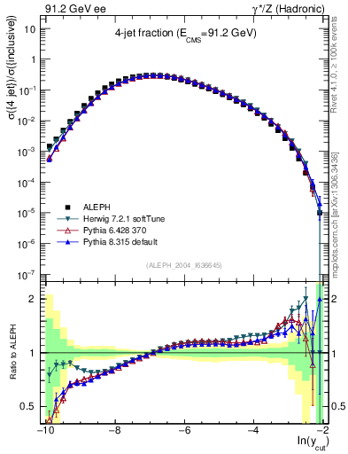 Plot of rate-4jet in 91.2 GeV ee collisions