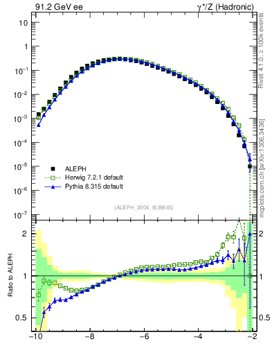 Plot of rate-4jet in 91.2 GeV ee collisions