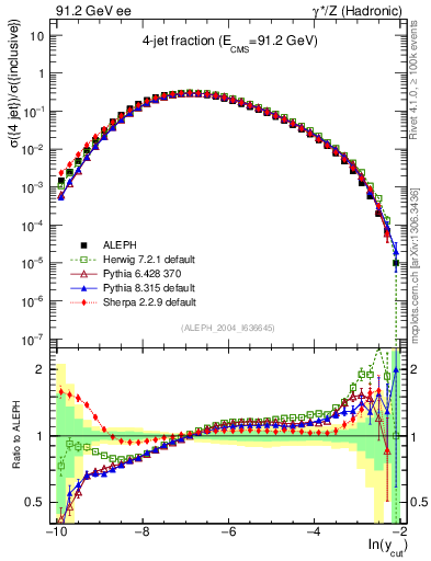 Plot of rate-4jet in 91.2 GeV ee collisions