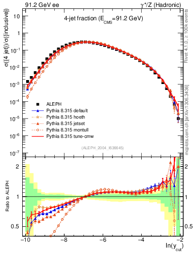Plot of rate-4jet in 91.2 GeV ee collisions