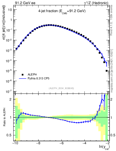 Plot of rate-4jet in 91.2 GeV ee collisions