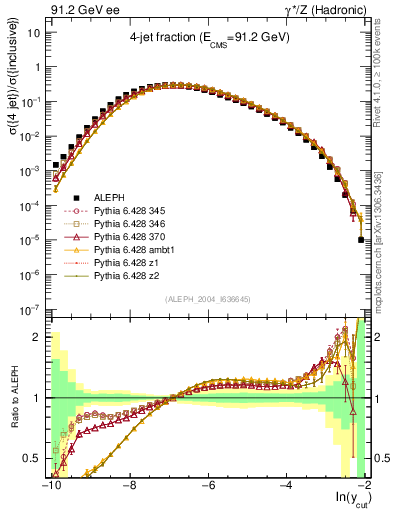 Plot of rate-4jet in 91.2 GeV ee collisions