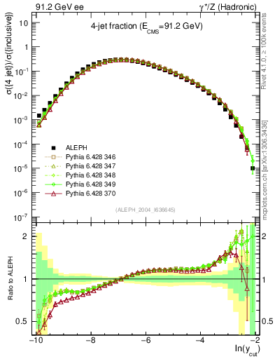 Plot of rate-4jet in 91.2 GeV ee collisions