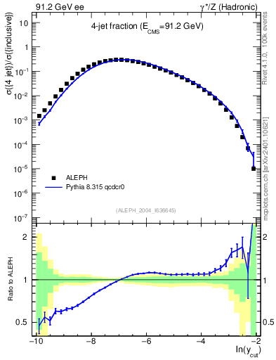 Plot of rate-4jet in 91.2 GeV ee collisions