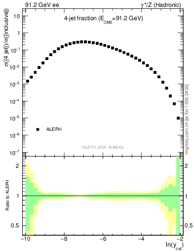 Plot of rate-4jet in 91.2 GeV ee collisions