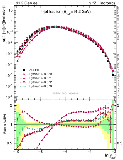 Plot of rate-4jet in 91.2 GeV ee collisions