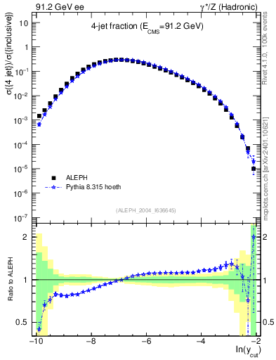 Plot of rate-4jet in 91.2 GeV ee collisions