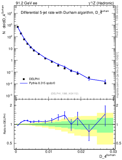 Plot of rate-4jet in 91.2 GeV ee collisions