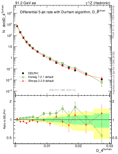 Plot of rate-4jet in 91.2 GeV ee collisions
