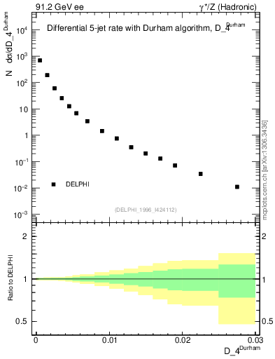 Plot of rate-4jet in 91.2 GeV ee collisions
