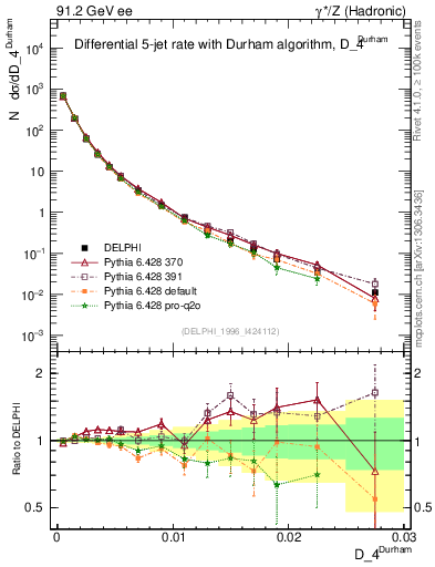 Plot of rate-4jet in 91.2 GeV ee collisions