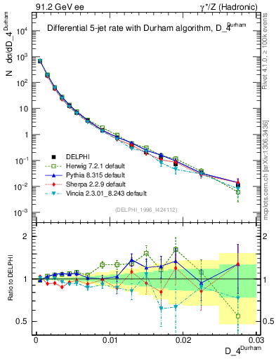 Plot of rate-4jet in 91.2 GeV ee collisions