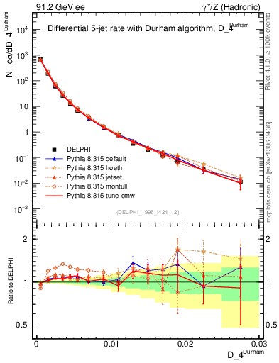 Plot of rate-4jet in 91.2 GeV ee collisions