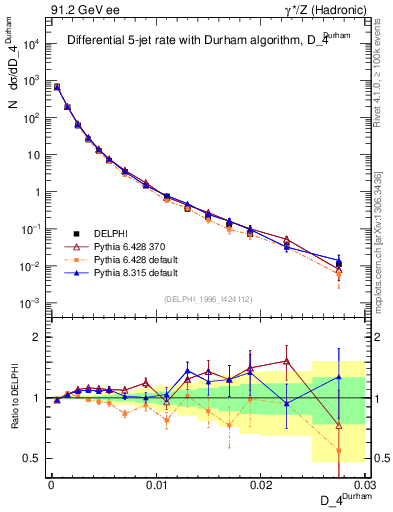 Plot of rate-4jet in 91.2 GeV ee collisions