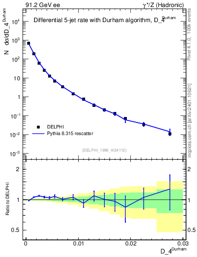Plot of rate-4jet in 91.2 GeV ee collisions