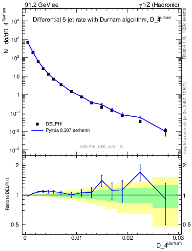 Plot of rate-4jet in 91.2 GeV ee collisions
