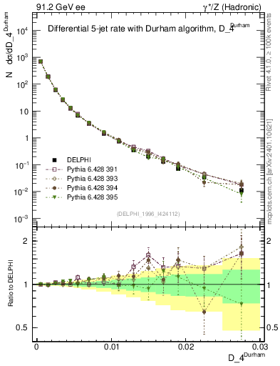 Plot of rate-4jet in 91.2 GeV ee collisions