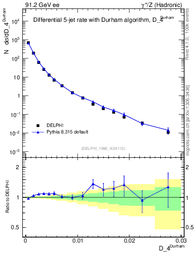 Plot of rate-4jet in 91.2 GeV ee collisions