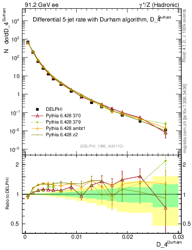Plot of rate-4jet in 91.2 GeV ee collisions