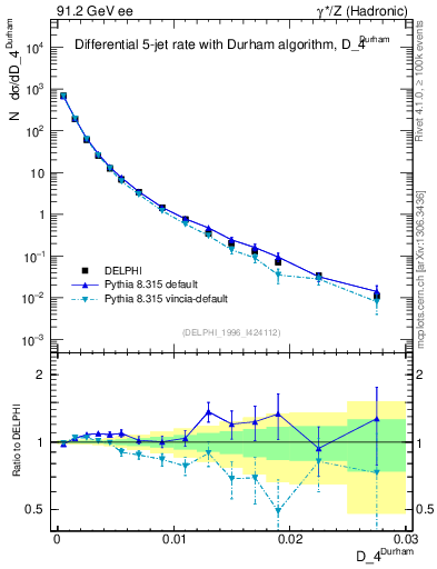 Plot of rate-4jet in 91.2 GeV ee collisions