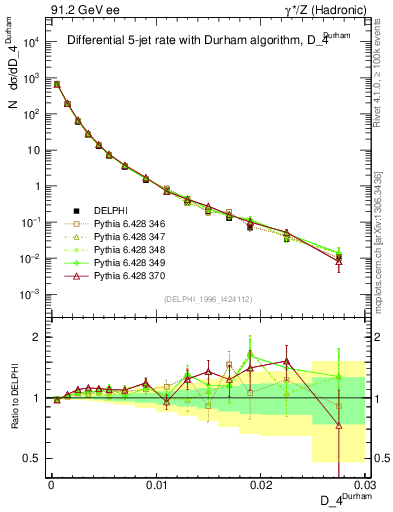 Plot of rate-4jet in 91.2 GeV ee collisions