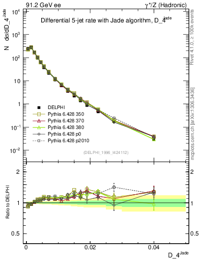 Plot of rate-4jet in 91.2 GeV ee collisions