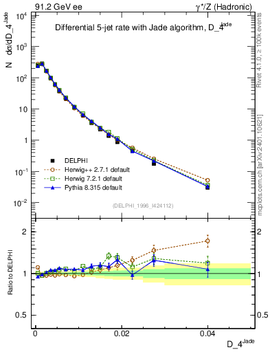 Plot of rate-4jet in 91.2 GeV ee collisions
