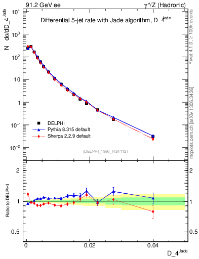 Plot of rate-4jet in 91.2 GeV ee collisions