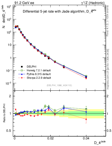 Plot of rate-4jet in 91.2 GeV ee collisions