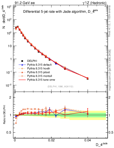 Plot of rate-4jet in 91.2 GeV ee collisions