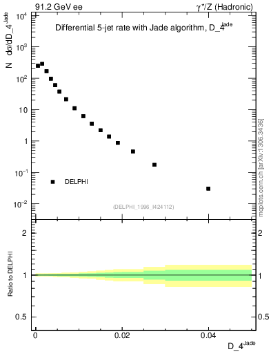 Plot of rate-4jet in 91.2 GeV ee collisions