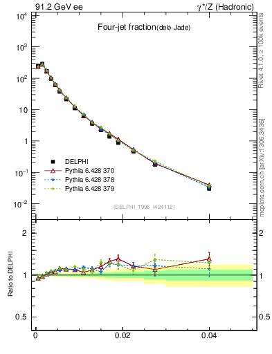 Plot of rate-4jet in 91.2 GeV ee collisions