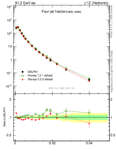 Plot of rate-4jet in 91.2 GeV ee collisions