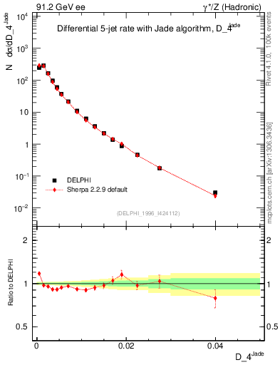 Plot of rate-4jet in 91.2 GeV ee collisions