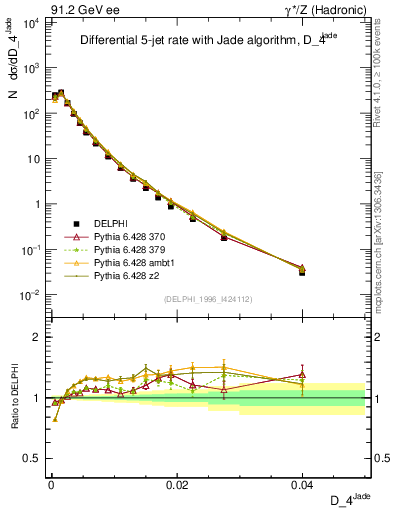 Plot of rate-4jet in 91.2 GeV ee collisions