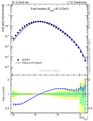 Plot of rate-5jet in 91.2 GeV ee collisions