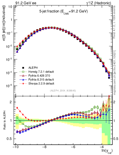Plot of rate-5jet in 91.2 GeV ee collisions