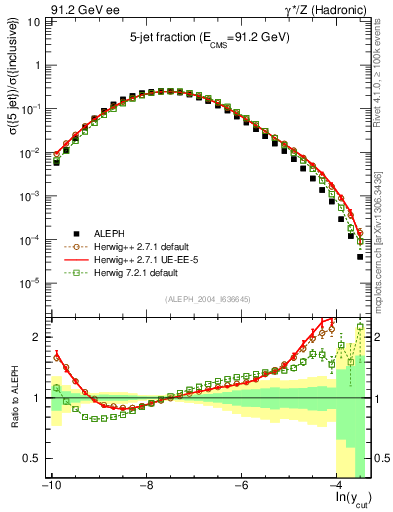 Plot of rate-5jet in 91.2 GeV ee collisions