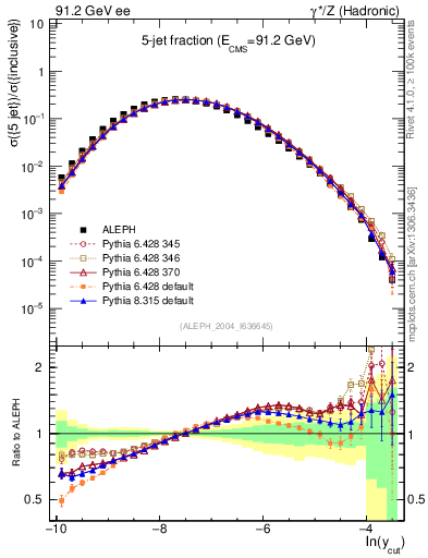 Plot of rate-5jet in 91.2 GeV ee collisions